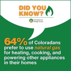 Did you Know graphic stating 64% of Coloradans prefer to use natural gas for heating, cooking, and powering other appliances in their homes.