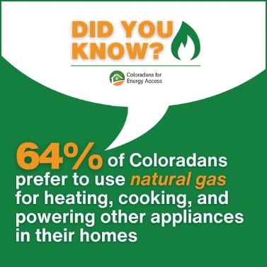 Picture1 Did you Know graphic stating 64% of Coloradans prefer to use natural gas for heating, cooking, and powering other appliances in their homes.